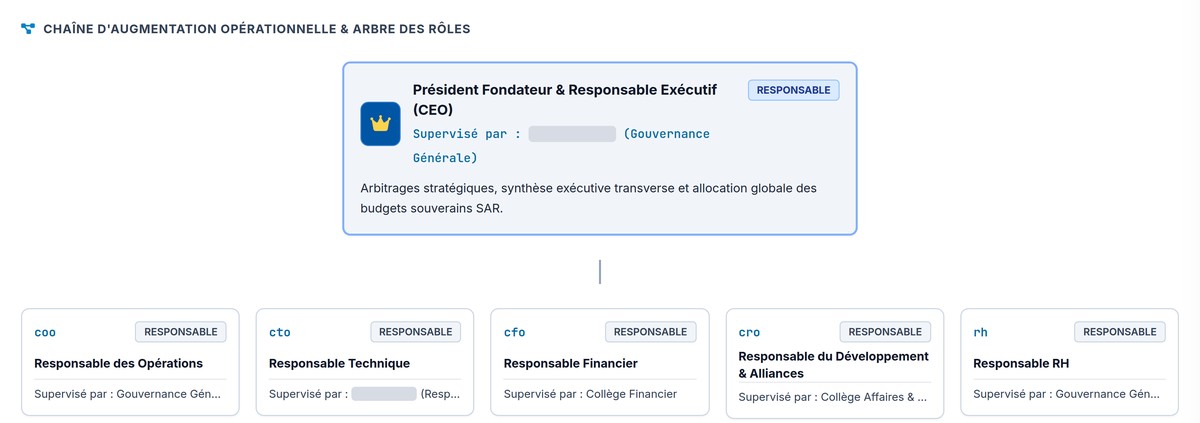 Capture du démonstrateur, arbre des rôles : un responsable exécutif et cinq responsables (opérations, technique, finances, développement, ressources humaines), noms masqués