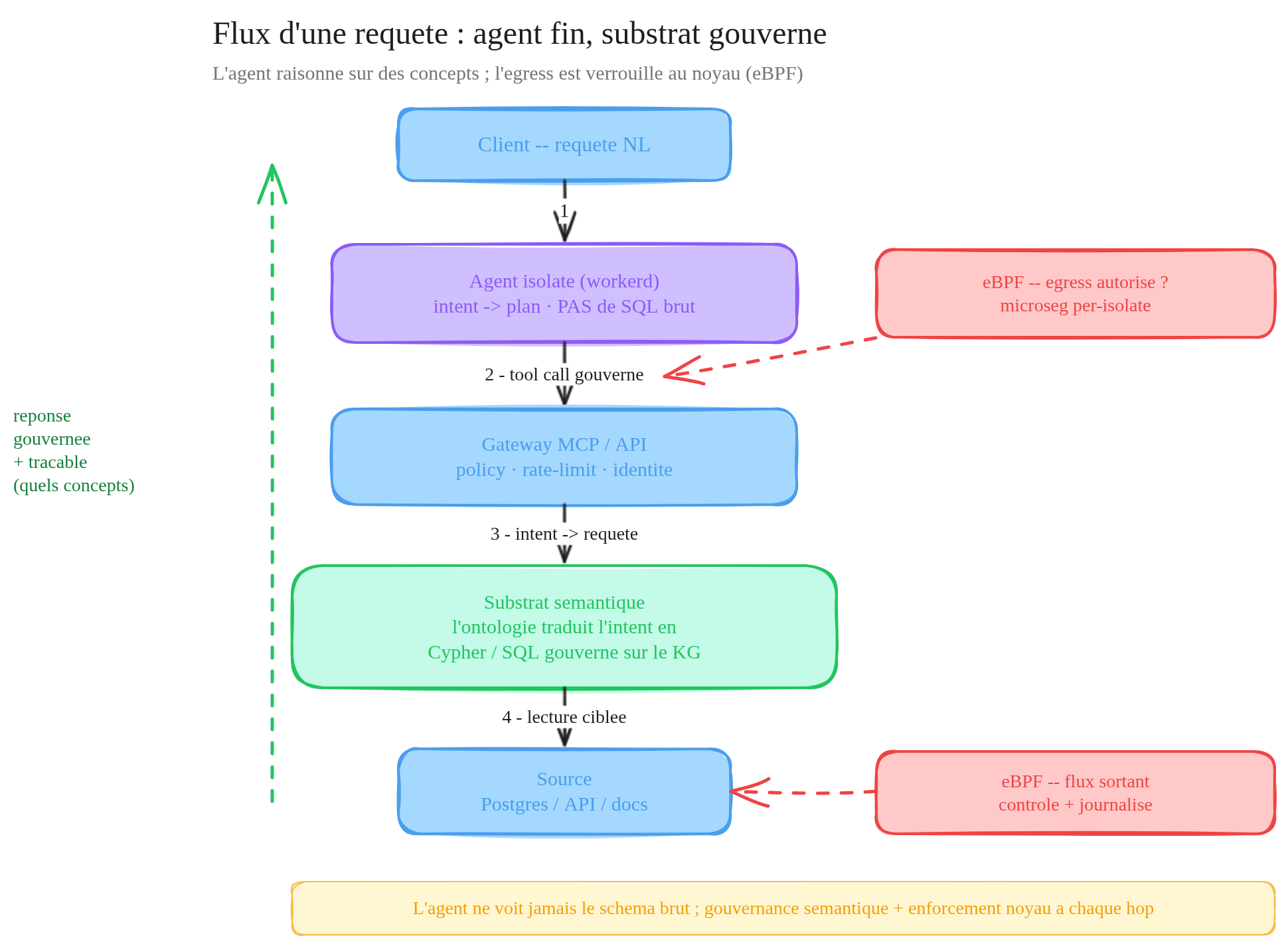 Flux d'une requête : le client envoie une requête en langage naturel à l'agent isolate, qui appelle la passerelle MCP puis le substrat sémantique, lequel interroge la source, avec l'eBPF qui contrôle l'egress à chaque étape et une réponse gouvernée et traçable qui remonte