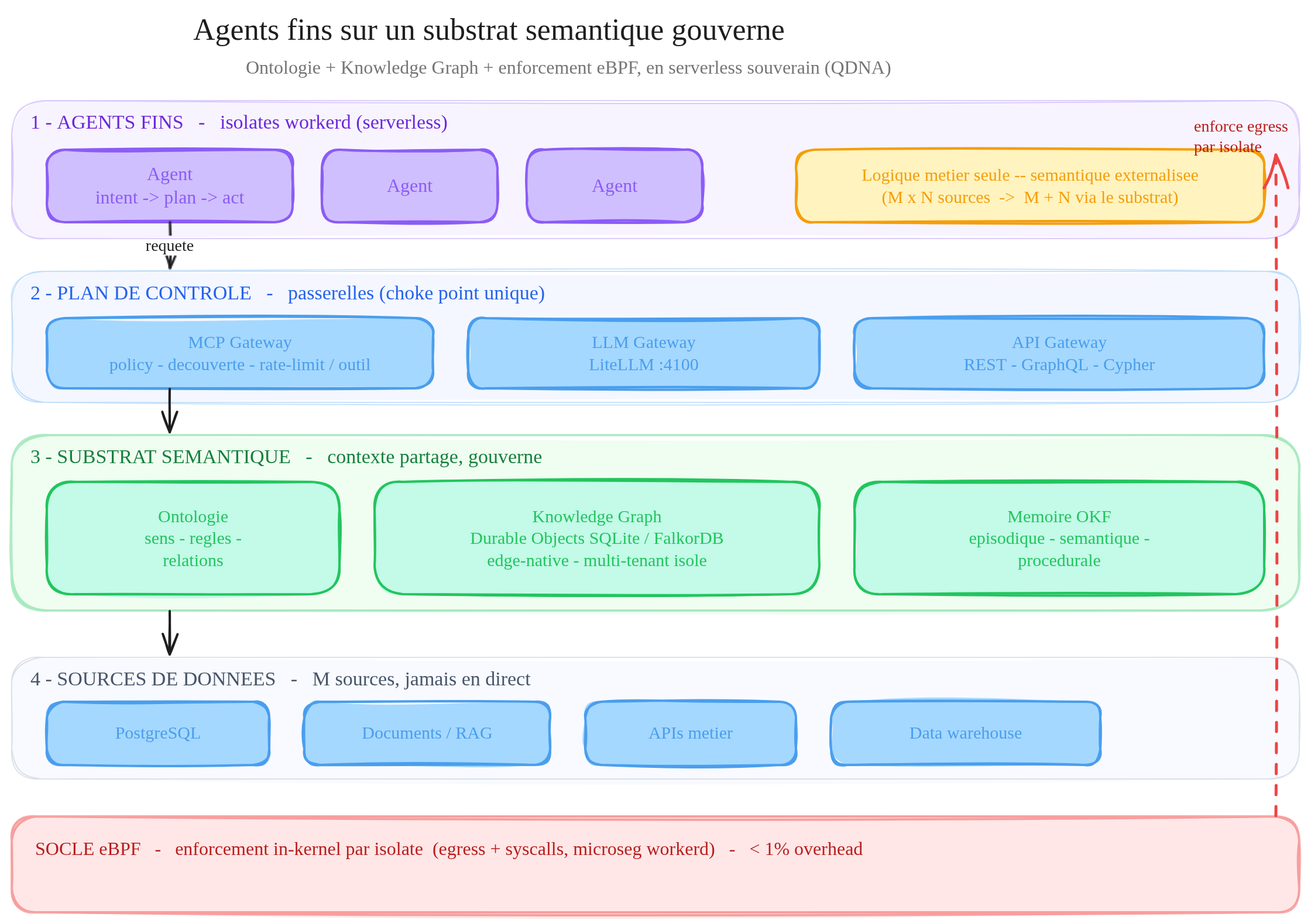 Architecture en couches : agents fins en isolates workerd, plan de contrôle avec passerelles MCP et LiteLLM, substrat sémantique avec ontologie et knowledge graph, sources de données, et socle eBPF d'enforcement in-kernel par isolate