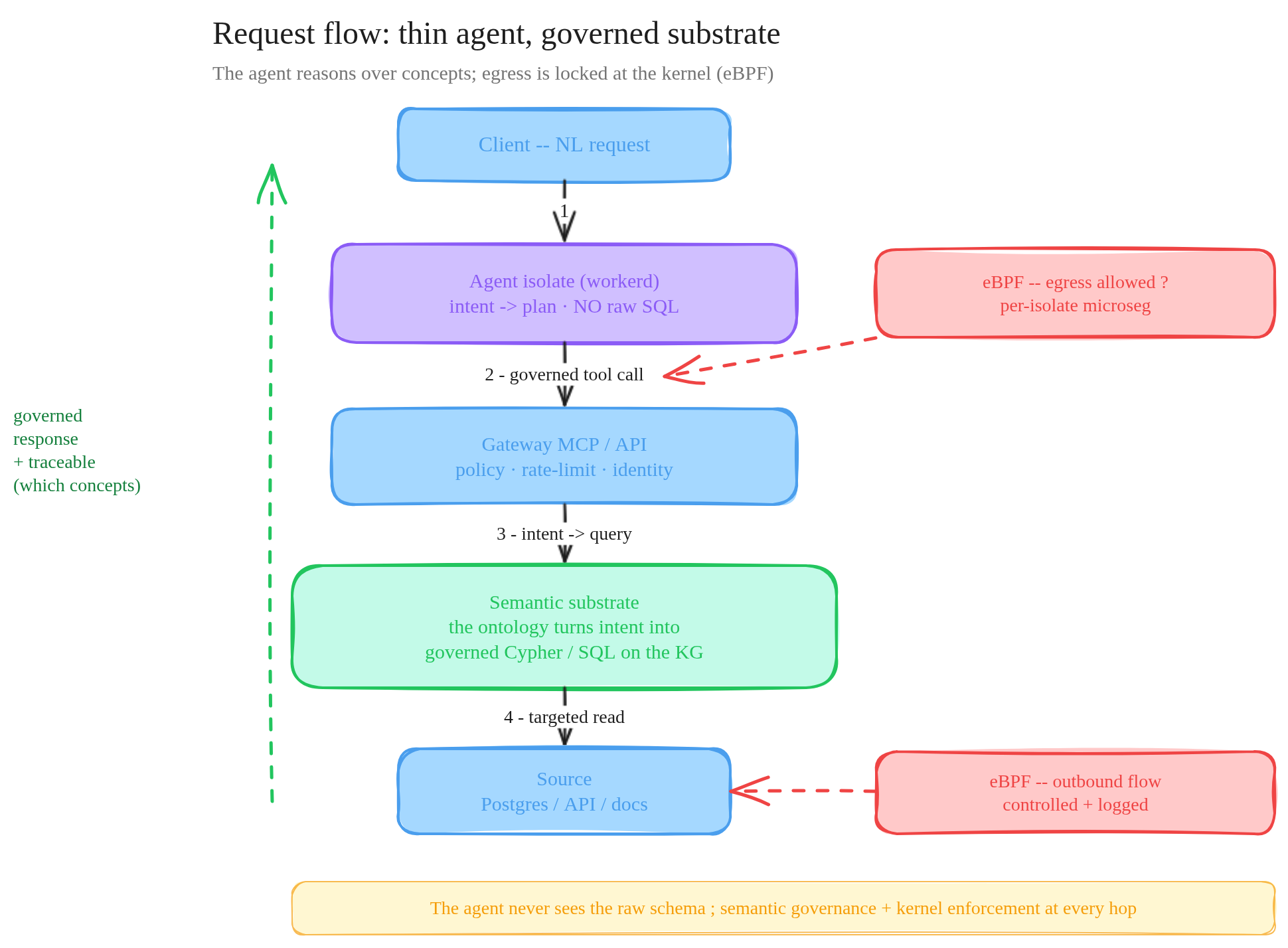 Request flow: the client sends a natural-language request to the agent isolate, which calls the MCP gateway then the semantic substrate, which queries the source, with eBPF controlling egress at every step and a governed, traceable response flowing back