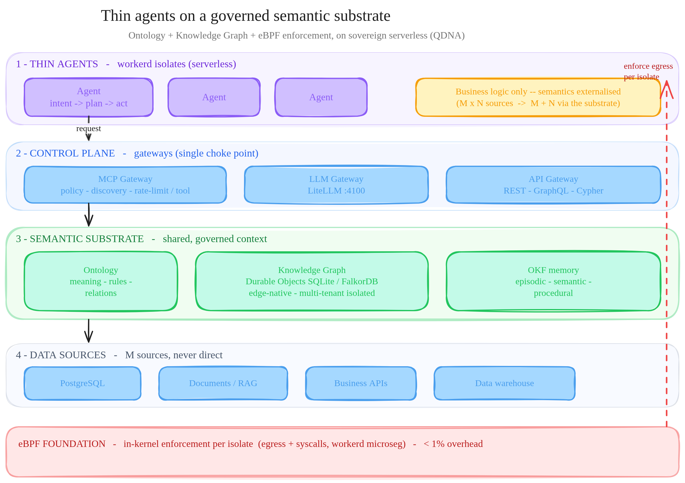 Layered architecture: thin agents as workerd isolates, control plane with MCP and LiteLLM gateways, semantic substrate with ontology and knowledge graph, data sources, and an eBPF foundation enforcing in-kernel per isolate