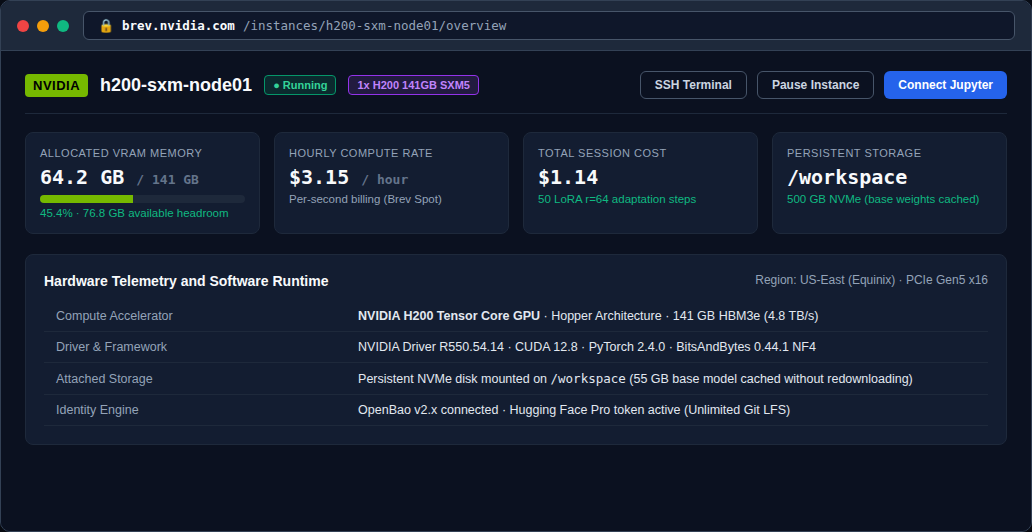 NVIDIA Brev cloud console dashboard displaying H200 141 GB SXM5 instance status, 64.2 GB VRAM allocation and persistent /workspace NVMe disk.