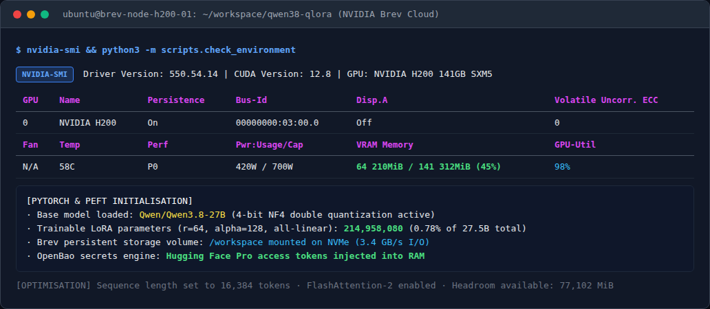 NVIDIA Brev terminal capture showing H200 GPU memory telemetry and QLoRA configuration parameters.