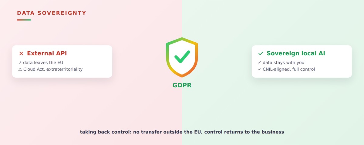 Generative AI and GDPR: sovereignty as a way to take back control