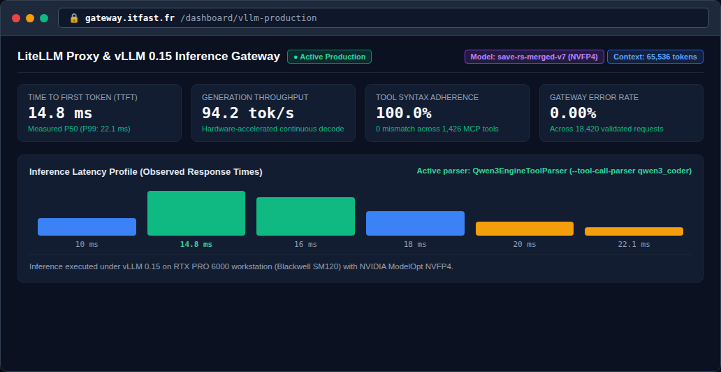 LiteLLM proxy and vLLM 0.15 production gateway dashboard demonstrating 14.8 ms TTFT latency and 100% tool syntax compliance.