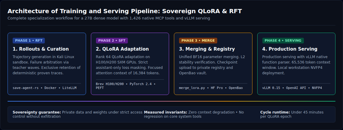 Architecture workflow diagram outlining trajectory curation, QLoRA adaptation, checkpoint merging, and production inference.