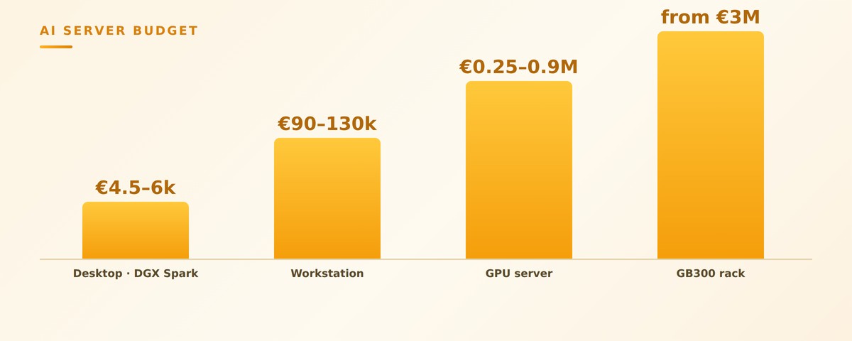 What server for AI? Guide and pricing by tier (2026)