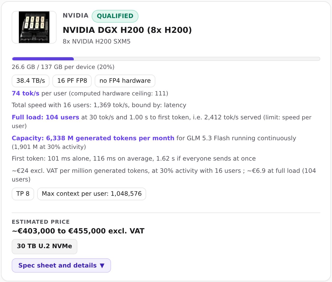 QDNA memory calculator card for an eight-GPU DGX H200: GLM 5.3 Flash in NVFP4 uses 26.6 GB out of 137 per GPU, 74 tokens per second per user, status qualified.