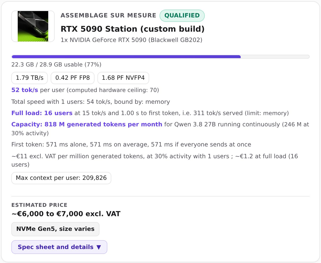 QDNA memory calculator card for an RTX 5090 workstation: Qwen 3.8 27B in NVFP4 uses 22.3 GB out of 28.9 usable, 52 tokens per second per user, status qualified.