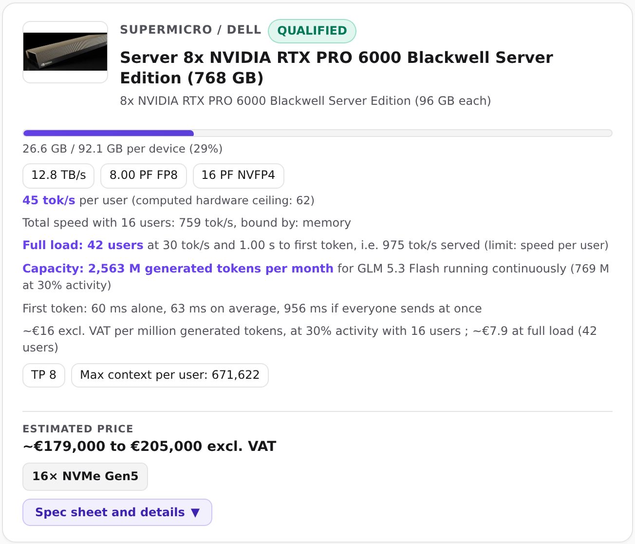 QDNA memory calculator card for an eight-GPU RTX PRO 6000 server: GLM 5.3 Flash in NVFP4 uses 26.6 GB out of 92.1 per GPU, 45 tokens per second per user, status qualified.