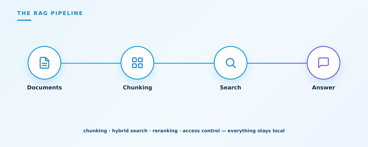 Enterprise RAG: connecting AI to your documents