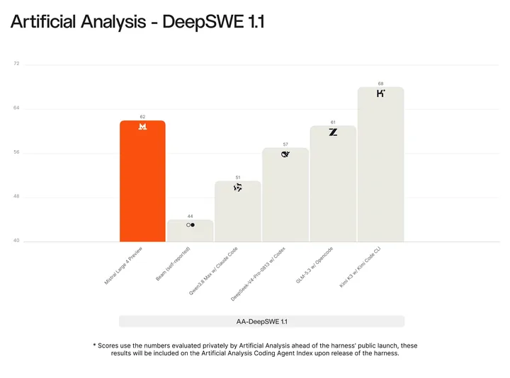 Mistral chart, DeepSWE 1.1 with an axis starting at 40: Mistral Large 4 62, Qwen3.8 Max 51, DeepSeek V4 Pro 57, GLM-5.3 61, Kimi K3 68.
