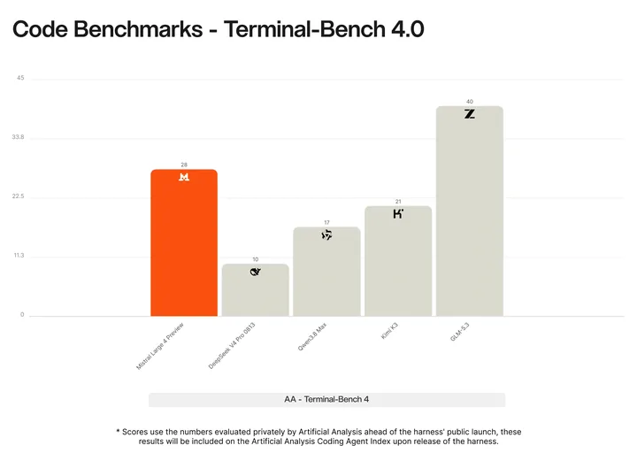 Mistral chart, Terminal-Bench 4.0: Mistral Large 4 Preview 28, DeepSeek V4 Pro 0813 10, Qwen3.8 Max 17, Kimi K3 21, GLM-5.3 40.