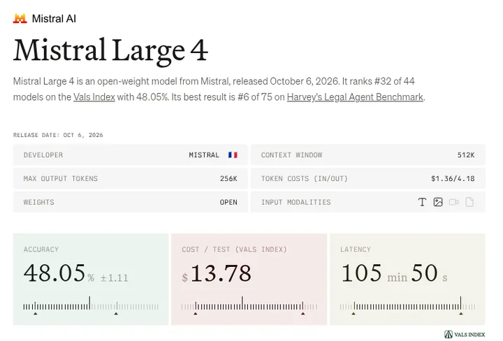 Screenshot of the Vals AI page for Mistral Large 4: Vals index 48.05%, $13.78 cost per test, 512K context.