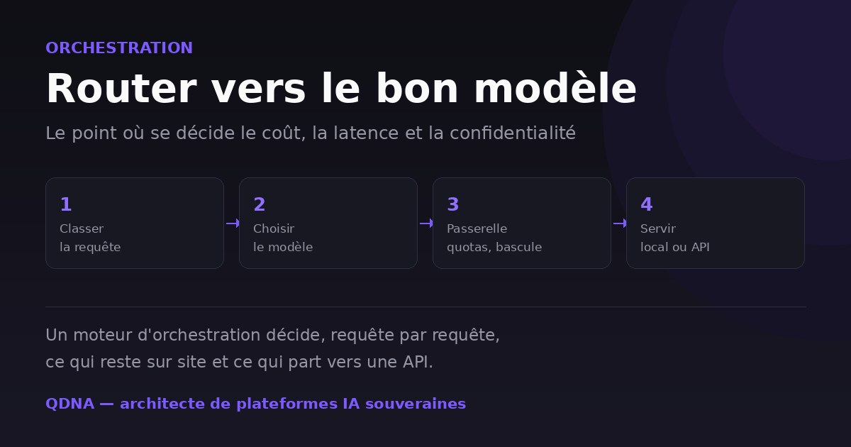 Moteur d'orchestration IA : classer la requête, choisir le modèle, passerelle, servir