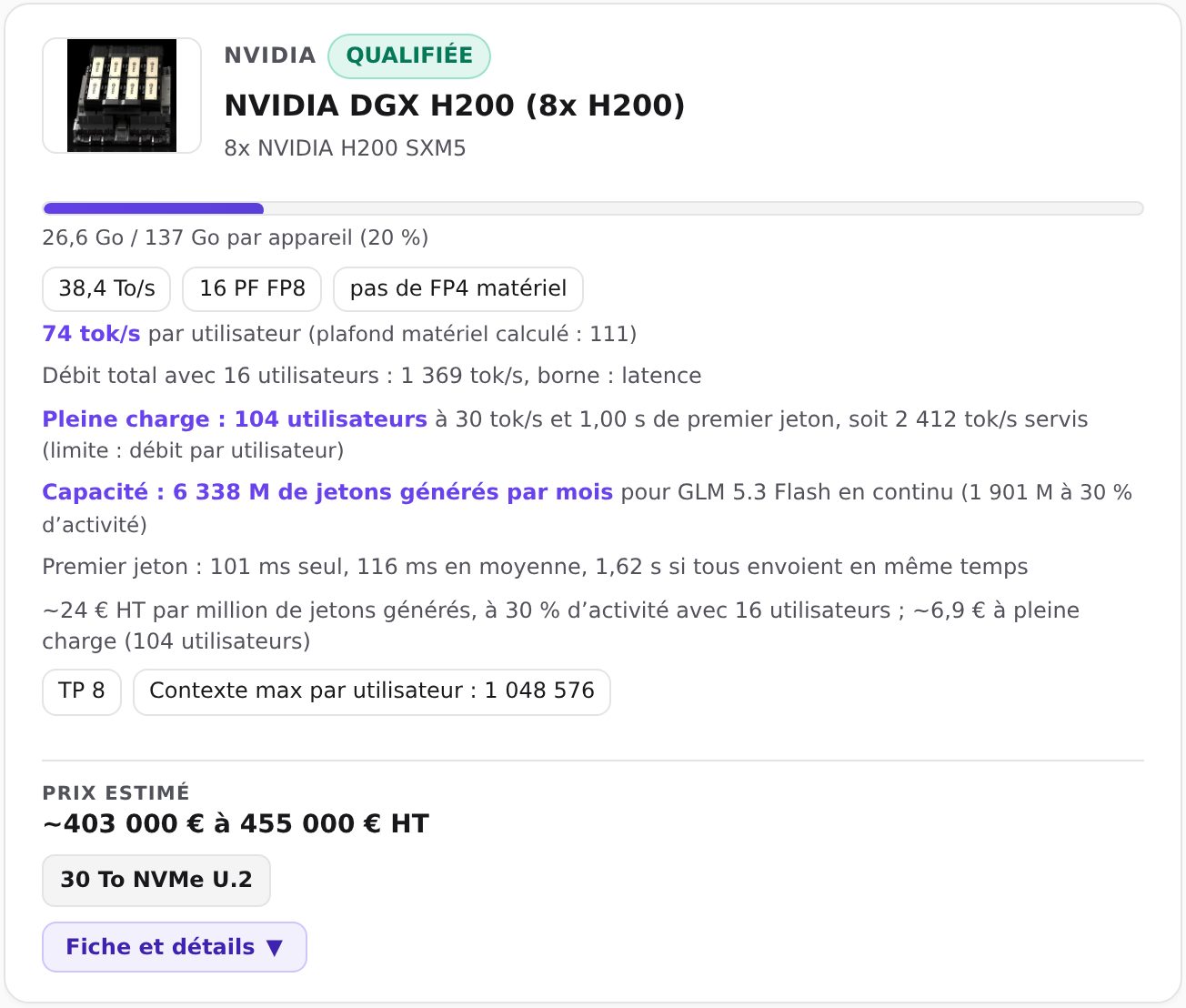 Fiche du calculateur de mémoire QDNA pour un DGX H200 à huit GPU : GLM 5.3 Flash en NVFP4 occupe 26,6 Go sur 137 par GPU, 74 jetons par seconde par utilisateur, statut qualifiée.
