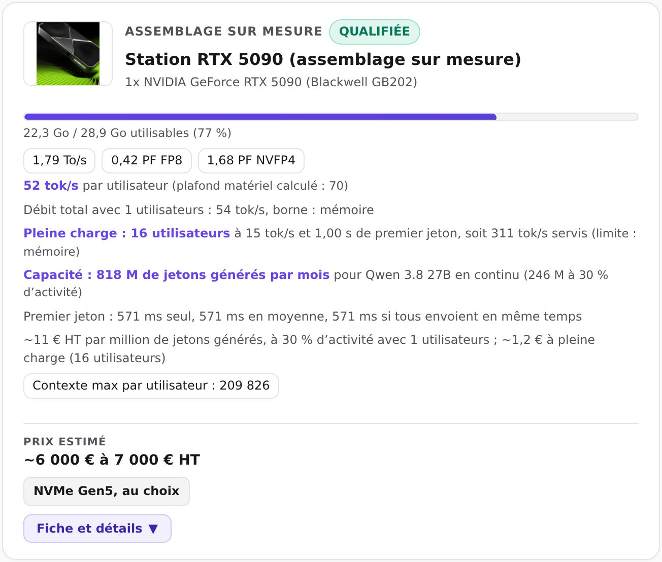 Fiche du calculateur de mémoire QDNA pour une station RTX 5090 : Qwen 3.8 27B en NVFP4 occupe 22,3 Go sur 28,9 utilisables, 52 jetons par seconde par utilisateur, statut qualifiée.