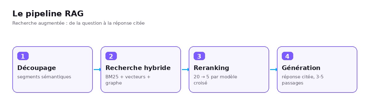 Le pipeline RAG : découpage, recherche hybride, reranking, génération citée