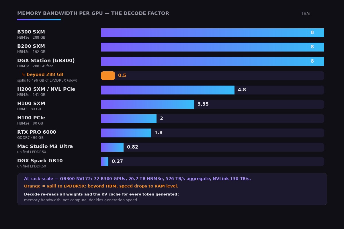 Memory bandwidth by solution, from the B300 at 8 TB/s down to the DGX Spark at 273 GB/s, the factor that decides an LLM's generation speed
