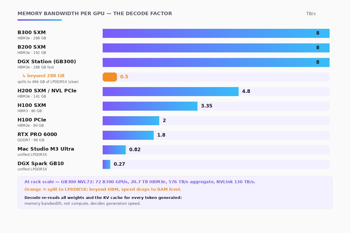 Memory bandwidth by solution, from the B300 at 8 TB/s down to the DGX Spark at 273 GB/s, the factor that decides an LLM's generation speed