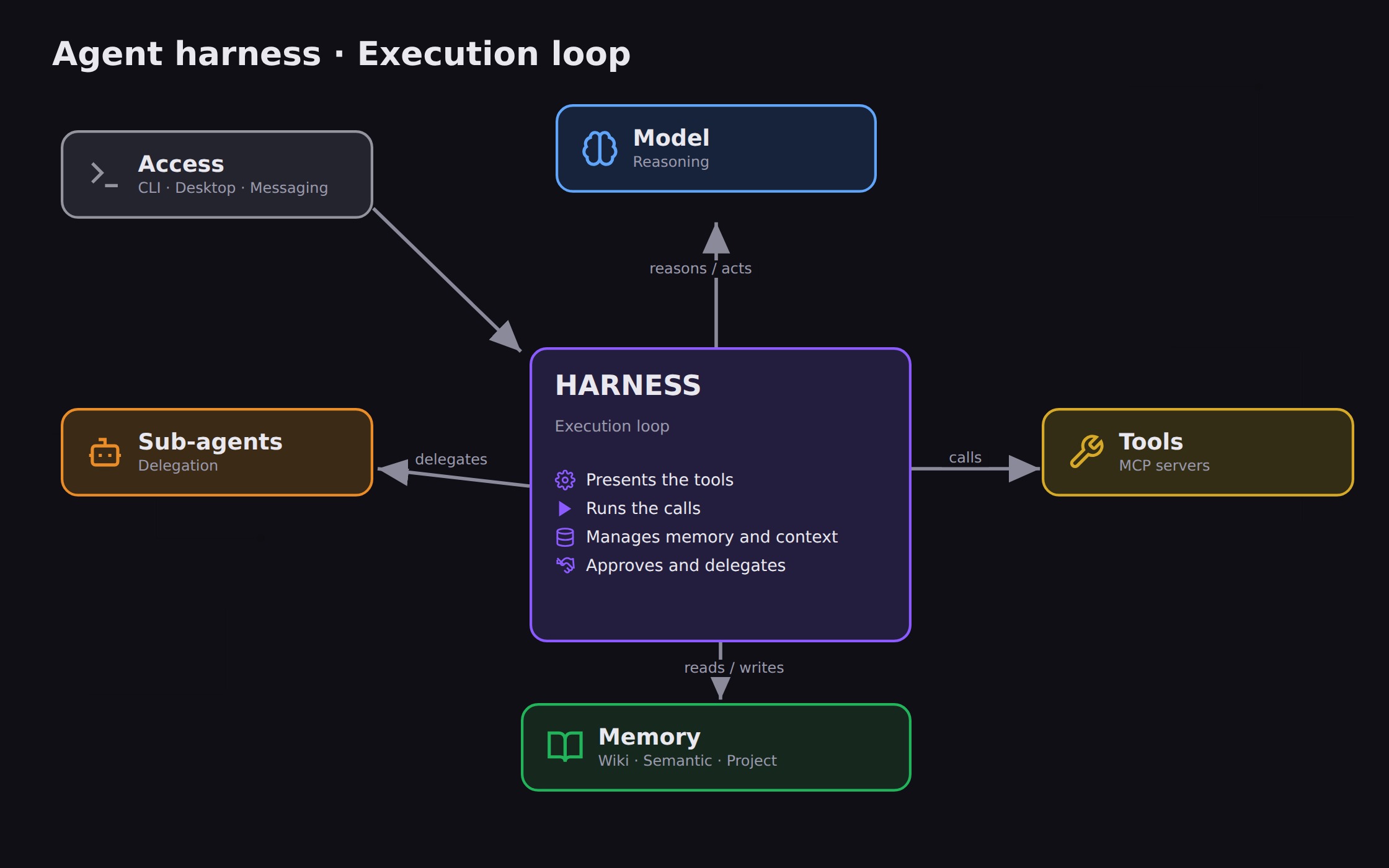 Diagram of the agent harness: the execution loop links the model, MCP tools, three-layer memory and sub-agents, with CLI, desktop and messaging access
