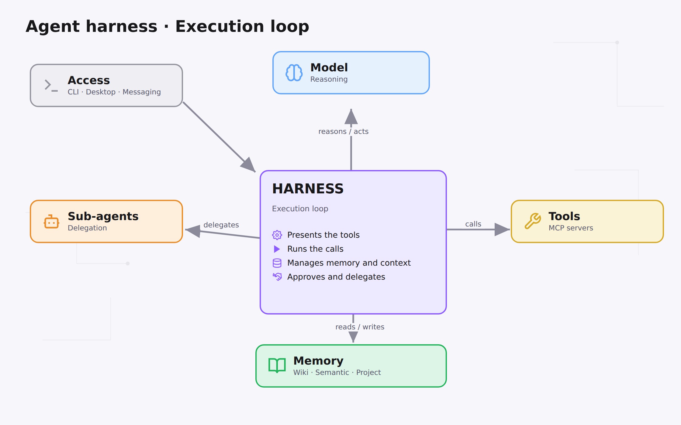 Diagram of the agent harness: the execution loop links the model, MCP tools, three-layer memory and sub-agents, with CLI, desktop and messaging access