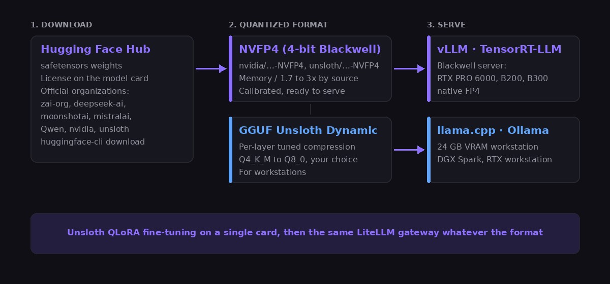 Diagram of an open model's pipeline: downloading safetensors weights from the official organisations on the Hugging Face hub, choosing a quantised format, 4-bit NVFP4 for a Blackwell server or layer-compressed Unsloth GGUF for a workstation, then serving via vLLM and TensorRT-LLM or via llama.cpp and Ollama