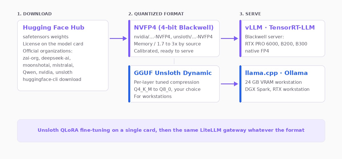 Diagram of an open model's pipeline: downloading safetensors weights from the official organisations on the Hugging Face hub, choosing a quantised format, 4-bit NVFP4 for a Blackwell server or layer-compressed Unsloth GGUF for a workstation, then serving via vLLM and TensorRT-LLM or via llama.cpp and Ollama