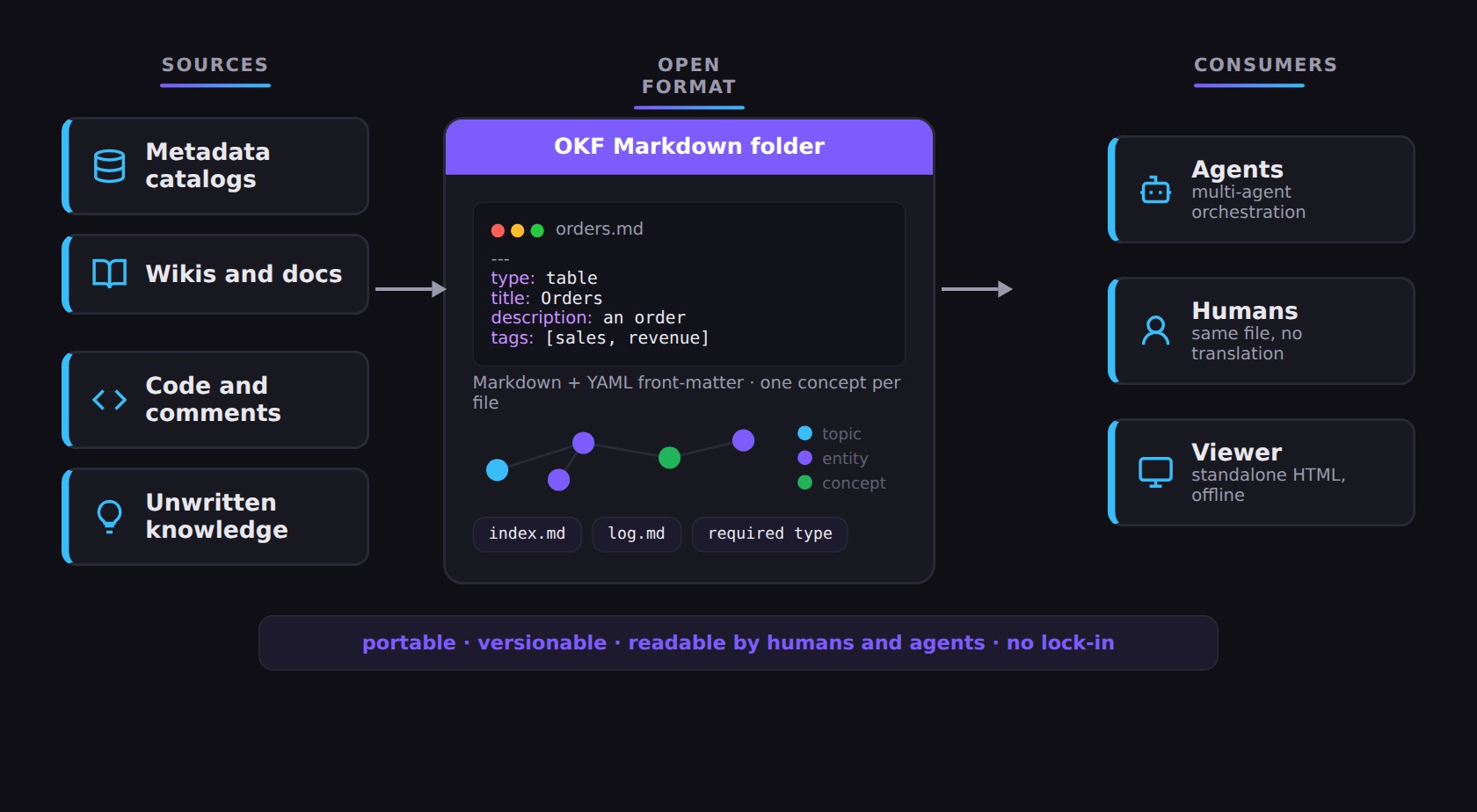Diagram of the Open Knowledge Format: on the left, knowledge scattered across catalogues, wikis, code and unwritten know-how; in the centre, a folder of Markdown files with YAML front matter with a required type field, a link graph, index.md and log.md; on the right, the consumers, agents, humans and a viewer; at the bottom, portable, versionable and free of lock-in