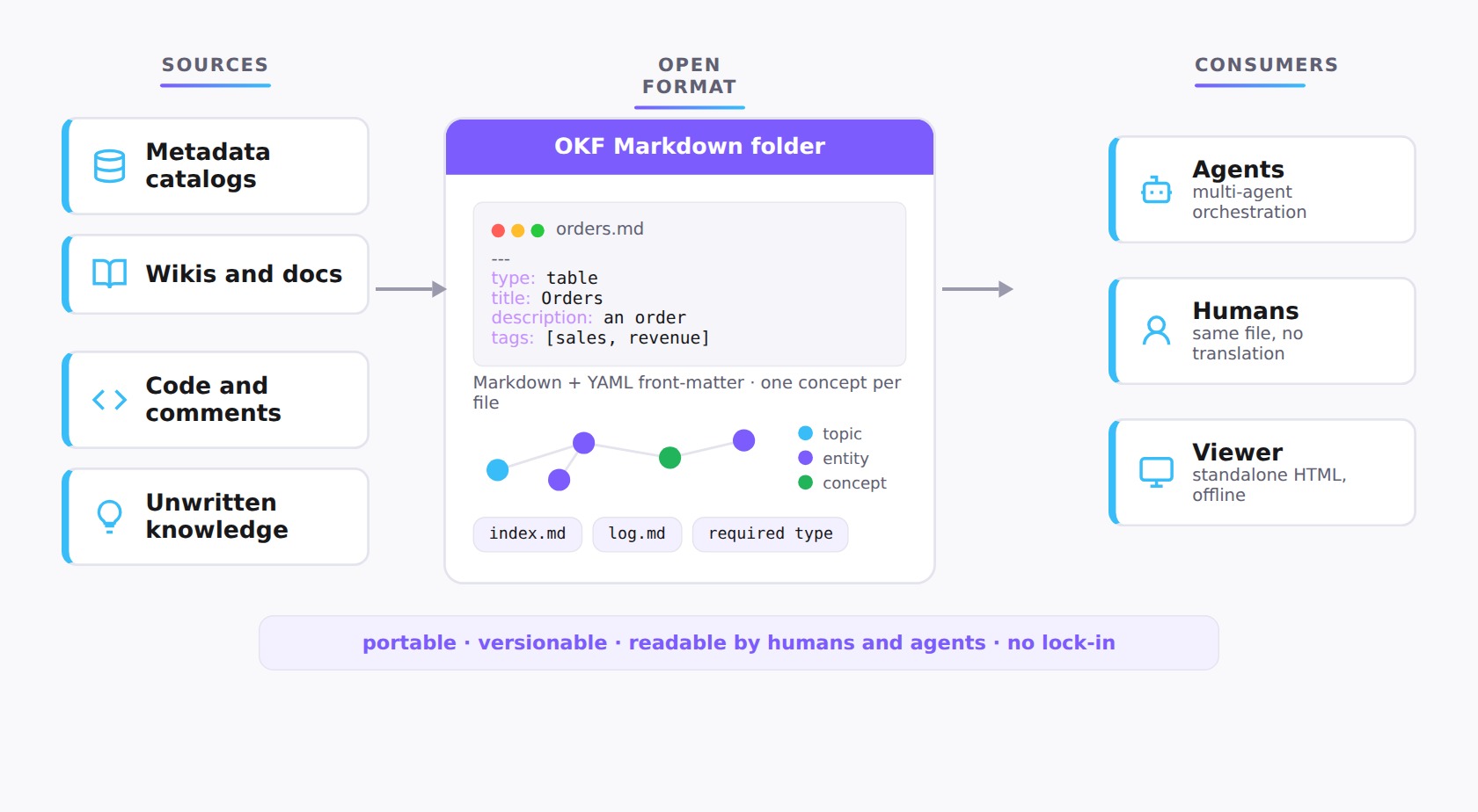 Diagram of the Open Knowledge Format: on the left, knowledge scattered across catalogues, wikis, code and unwritten know-how; in the centre, a folder of Markdown files with YAML front matter with a required type field, a link graph, index.md and log.md; on the right, the consumers, agents, humans and a viewer; at the bottom, portable, versionable and free of lock-in