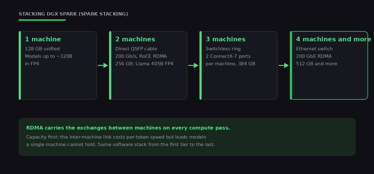 Diagram of DGX Spark stacking: one machine carries 128 GB and models up to about 120 billion parameters, two machines linked by a direct QSFP cable over RDMA RoCE carry 256 GB and Llama 405B FP4, three machines form a switchless ring at 384 GB, four machines and more federate via a 200 GbE RDMA Ethernet switch beyond 512 GB