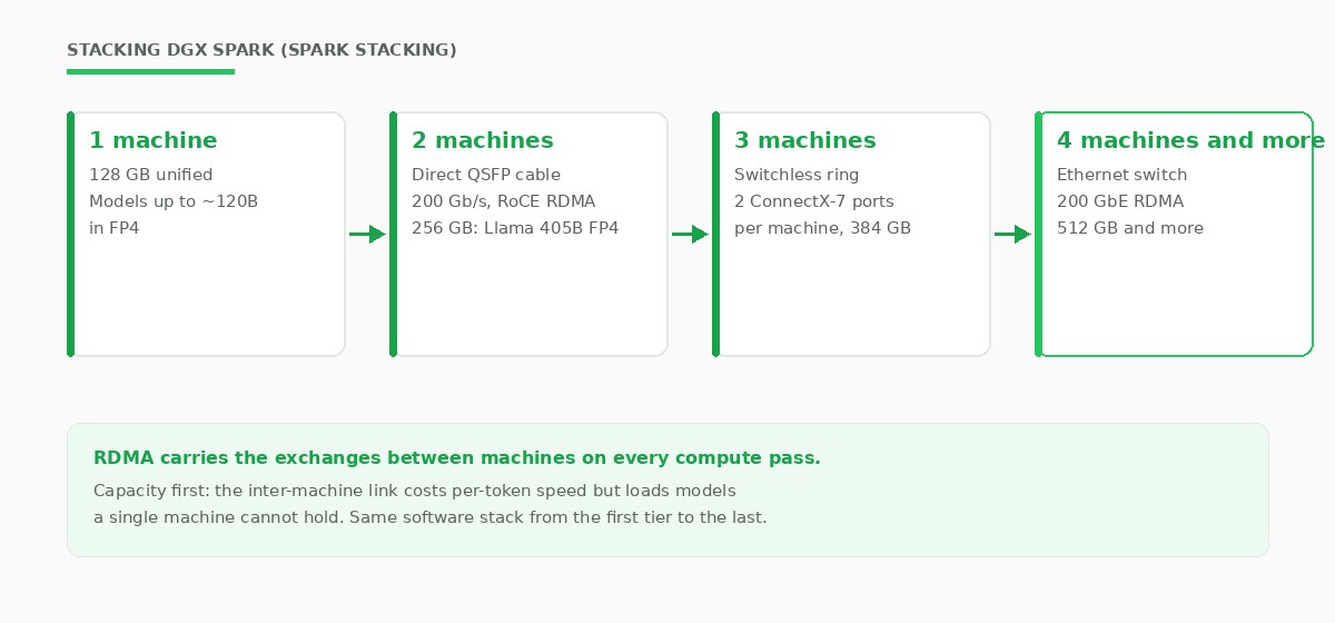 Diagram of DGX Spark stacking: one machine carries 128 GB and models up to about 120 billion parameters, two machines linked by a direct QSFP cable over RDMA RoCE carry 256 GB and Llama 405B FP4, three machines form a switchless ring at 384 GB, four machines and more federate via a 200 GbE RDMA Ethernet switch beyond 512 GB