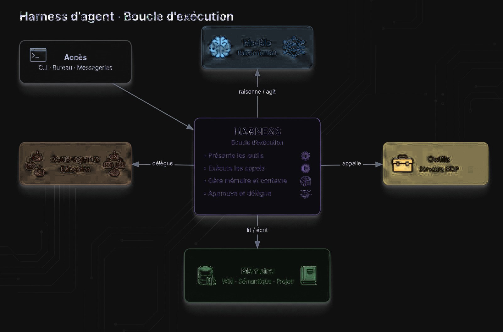 Schéma du harness d'agent : la boucle d'exécution relie le modèle, les outils, la mémoire à trois couches et les sous-agents, avec les accès ligne de commande, bureau et messageries