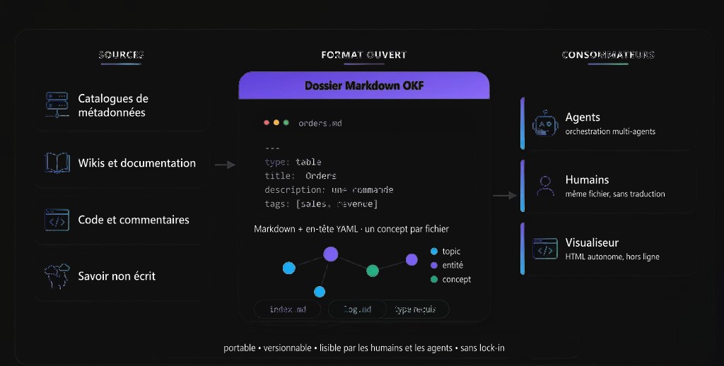 Schéma de l'Open Knowledge Format : à gauche, la connaissance éparpillée dans les catalogues, wikis, code et savoir non écrit ; au centre, un dossier de fichiers Markdown à en-tête YAML avec un champ type requis, un graphe de liens, index.md et log.md ; à droite, les consommateurs, agents, humains et visualiseur ; en bas, portable, versionnable et sans lock-in