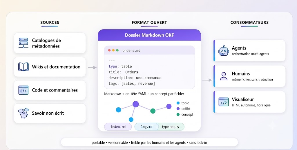 Schéma de l'Open Knowledge Format : à gauche, la connaissance éparpillée dans les catalogues, wikis, code et savoir non écrit ; au centre, un dossier de fichiers Markdown à en-tête YAML avec un champ type requis, un graphe de liens, index.md et log.md ; à droite, les consommateurs, agents, humains et visualiseur ; en bas, portable, versionnable et sans lock-in