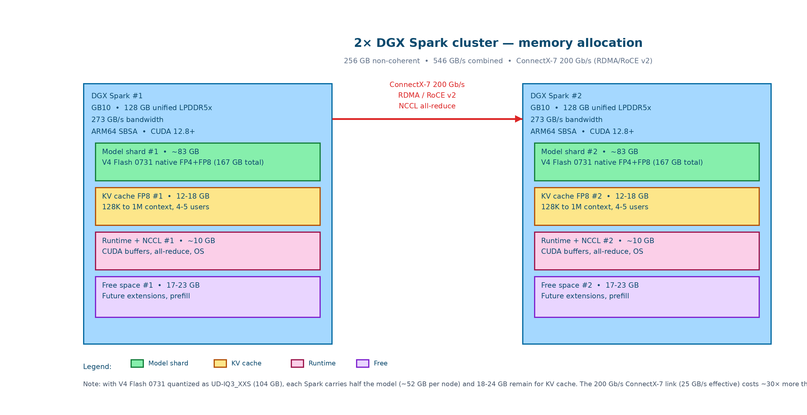 Memory allocation schema of a 2× DGX Spark cluster linked by ConnectX-7 200 Gb/s RDMA/RoCE v2: 2 nodes of 128 GB unified LPDDR5x each. In native tensor-parallel, V4 Flash 0731 is sharded ~83 GB per Spark. FP8 KV cache is distributed between the 2 pools. NCCL all-reduce flows through the ConnectX-7 link at 200 Gb/s (= 25 GB/s effective).