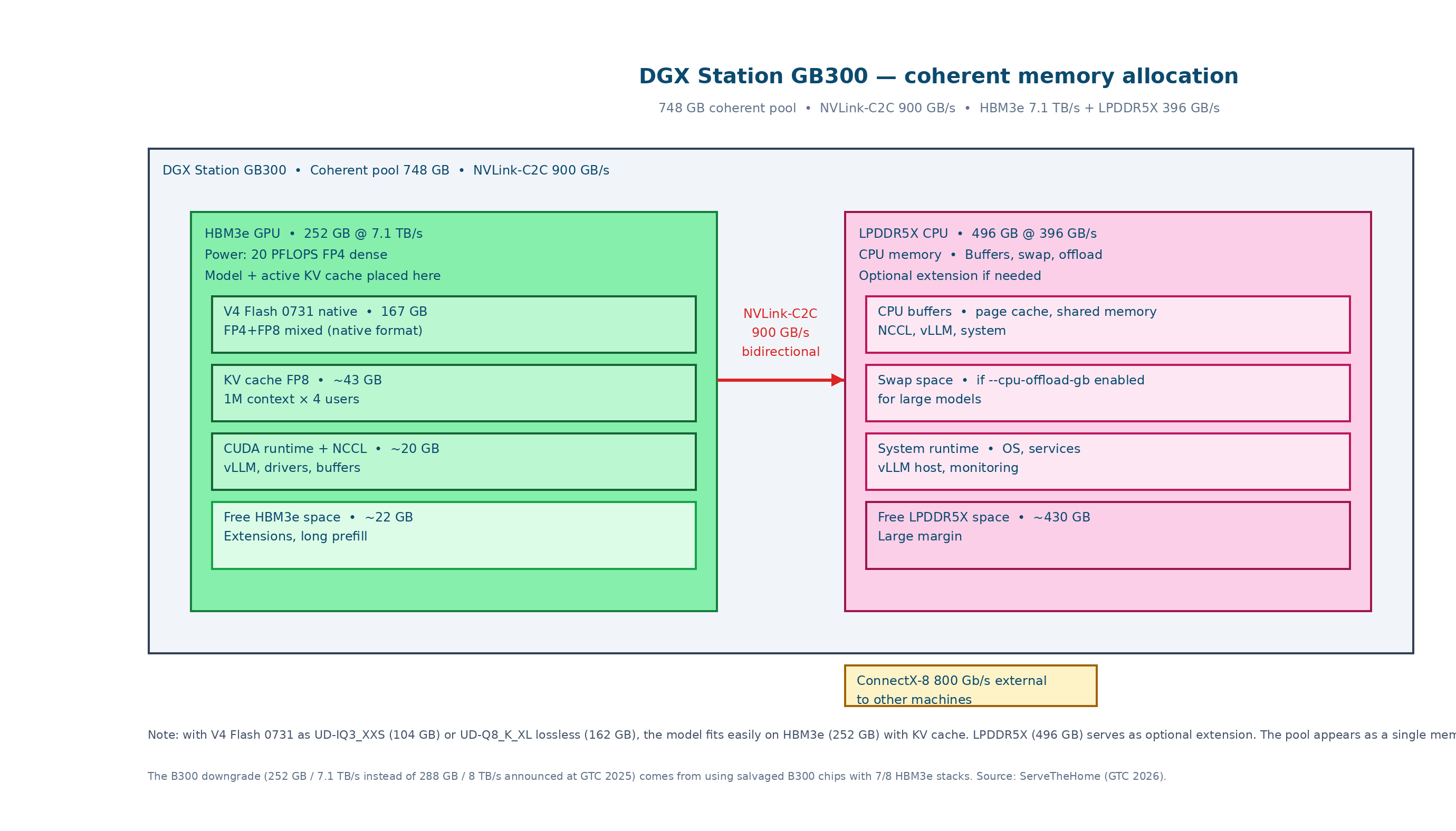 DGX Station GB300 memory allocation schema: coherent 748 GB pool via NVLink-C2C at 900 GB/s, split into 252 GB HBM3e GPU at 7.1 TB/s (model and active KV cache) and 496 GB LPDDR5X CPU at 396 GB/s (CPU buffer, swap, offload). ConnectX-8 800 Gb/s external link.