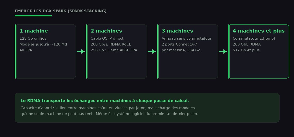Schéma de l'empilement de DGX Spark : une machine porte 128 Go et des modèles jusqu'à environ 120 milliards de paramètres, deux machines reliées par câble QSFP direct en RDMA RoCE portent 256 Go et Llama 405B FP4, trois machines forment un anneau sans commutateur à 384 Go, quatre machines et plus se fédèrent par un commutateur Ethernet 200 GbE RDMA au-delà de 512 Go