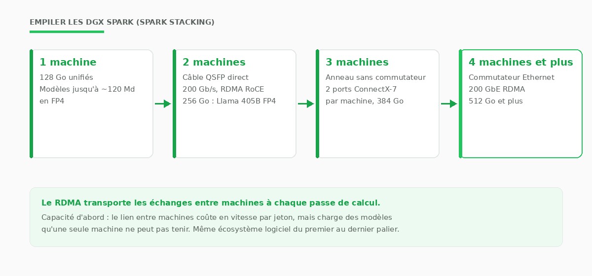 Schéma de l'empilement de DGX Spark : une machine porte 128 Go et des modèles jusqu'à environ 120 milliards de paramètres, deux machines reliées par câble QSFP direct en RDMA RoCE portent 256 Go et Llama 405B FP4, trois machines forment un anneau sans commutateur à 384 Go, quatre machines et plus se fédèrent par un commutateur Ethernet 200 GbE RDMA au-delà de 512 Go