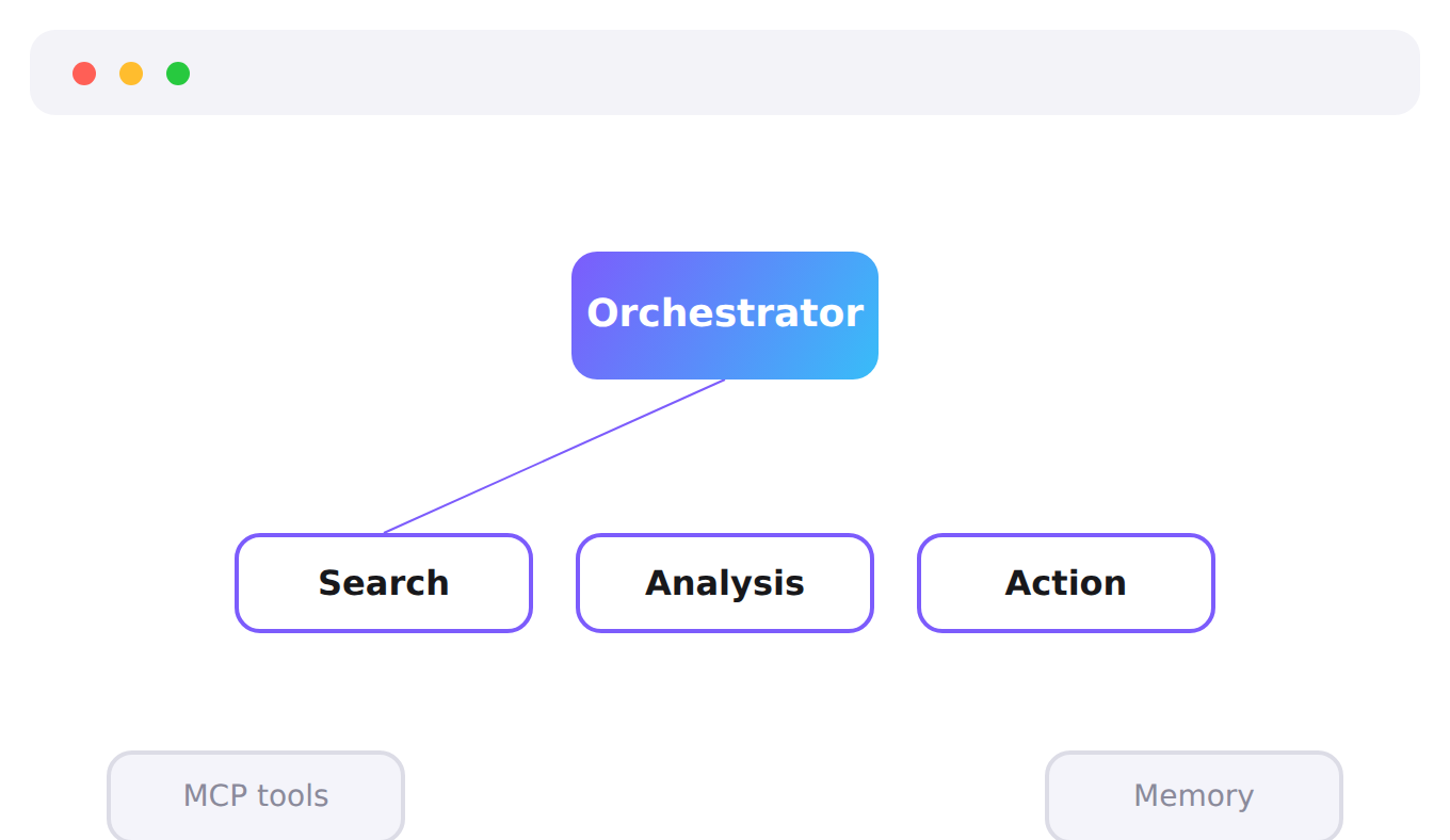 Agentic orchestration: research, analysis, action, MCP tools and memory